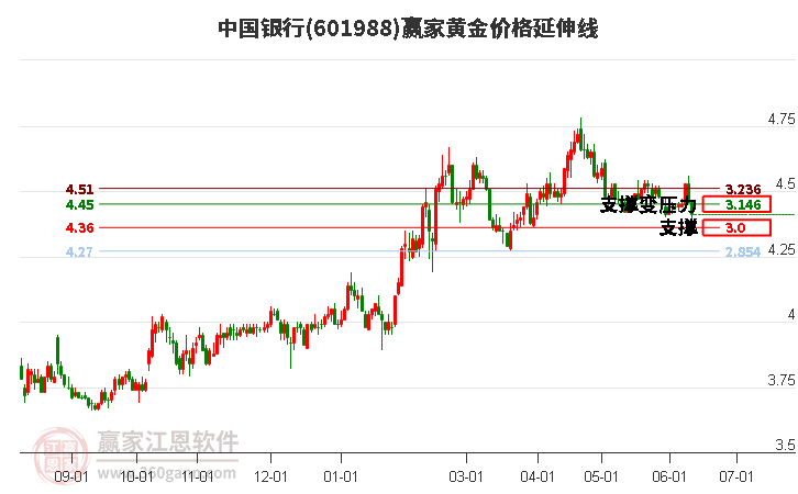601988中国银行黄金价格延伸线工具