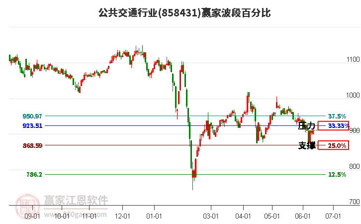 公共交通行業(yè)波段百分比工具