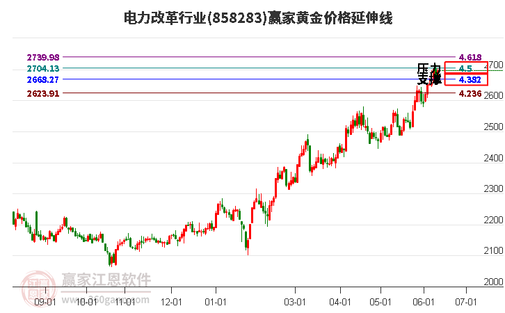 電力改革行業(yè)黃金價(jià)格延伸線(xiàn)工具 電力改革行業(yè)黃金價(jià)格延伸線(xiàn)工具
