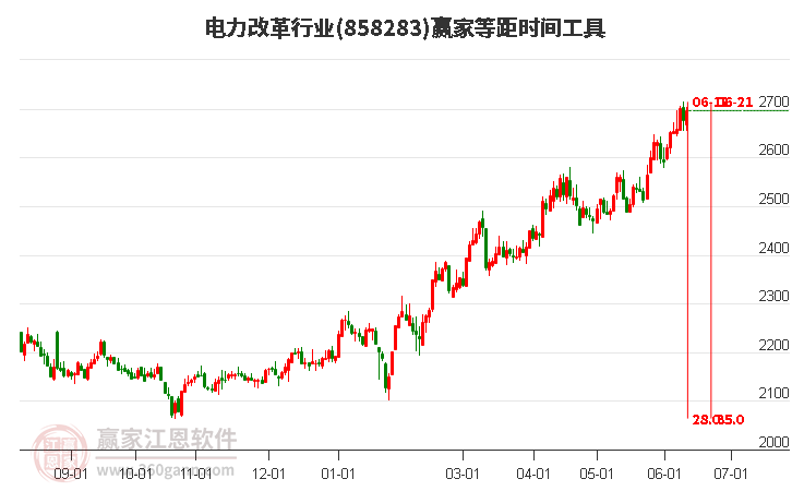電力改革行業(yè)等距時(shí)間周期線(xiàn)工具 電力改革行業(yè)等距時(shí)間周期線(xiàn)工具