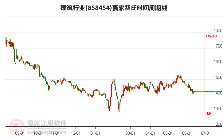 建筑行業(yè)費氏時間周期線工具