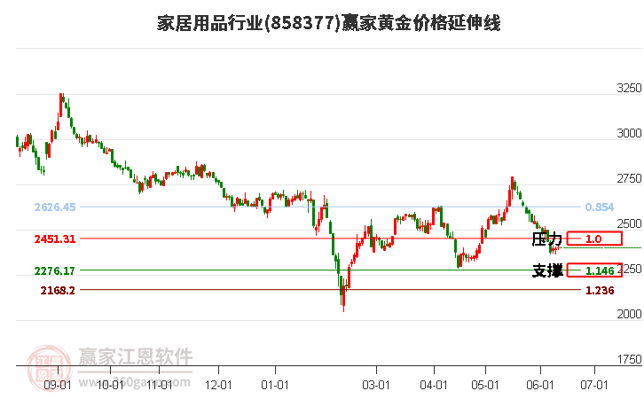 家居用品行業(yè)黃金價(jià)格延伸線工具 家居用品行業(yè)黃金價(jià)格延伸線工具