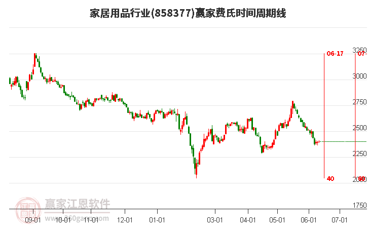 家居用品行業(yè)費(fèi)氏時(shí)間周期線工具 家居用品行業(yè)費(fèi)氏時(shí)間周期線工具