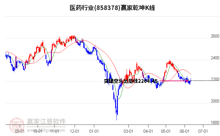 858378医药赢家乾坤K线工具