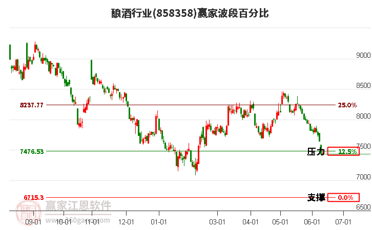 釀酒行業(yè)波段百分比工具