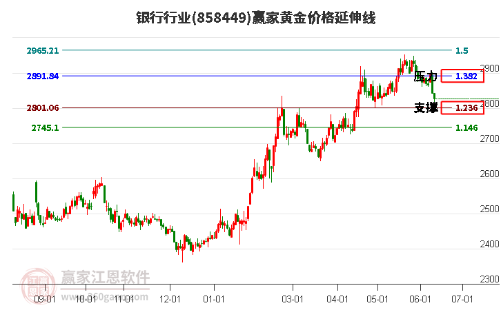 銀行行業(yè)黃金價格延伸線工具