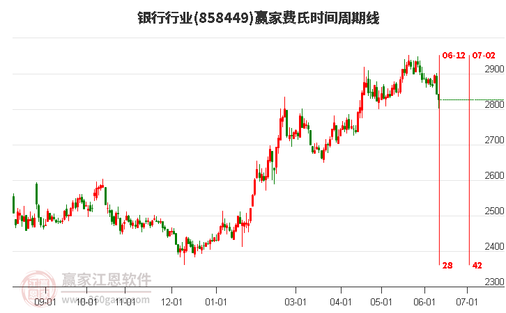 銀行行業(yè)費(fèi)氏時間周期線工具