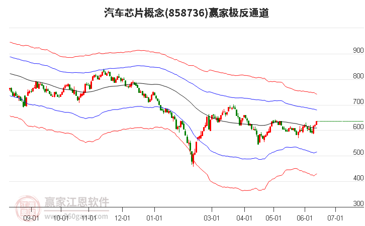 858736汽车芯片赢家极反通道工具