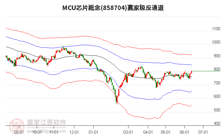 858704MCU芯片赢家极反通道工具