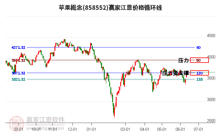 苹果概念江恩价格循环线工具