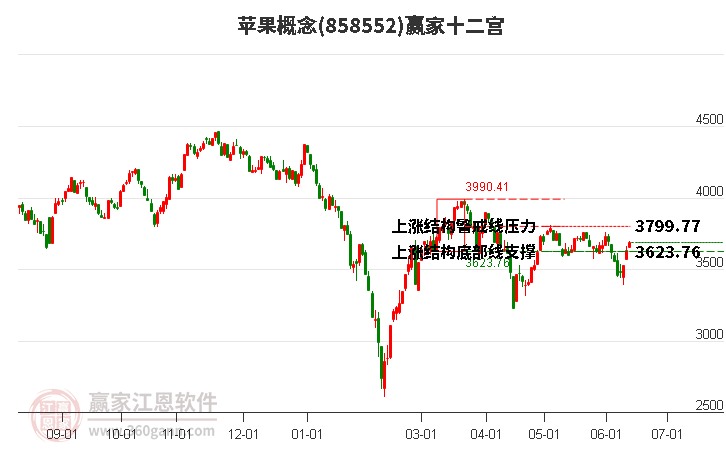 858552苹果赢家十二宫工具