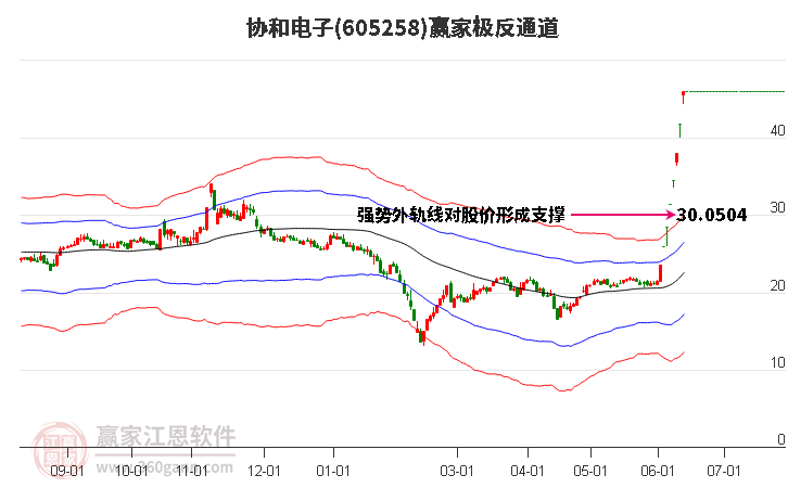 605258協(xié)和電子贏家極反通道工具