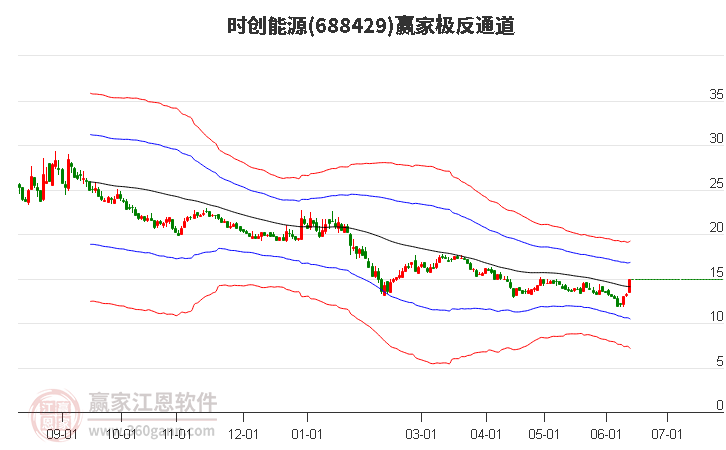 688429时创能源赢家极反通道工具