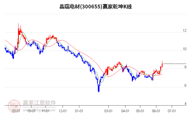 300655晶瑞电材赢家乾坤K线工具