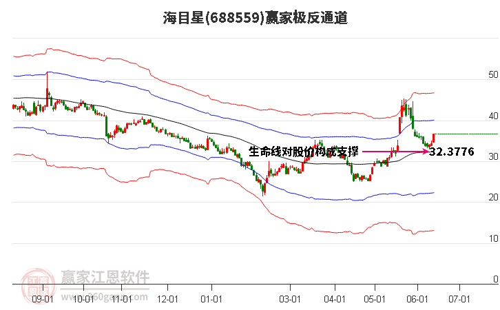 688559海目星 赢家极反通道工具