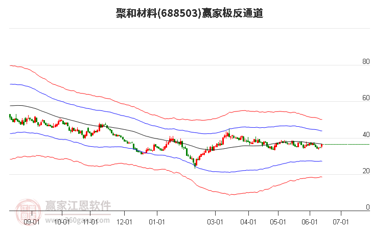 688503聚和材料赢家极反通道工具