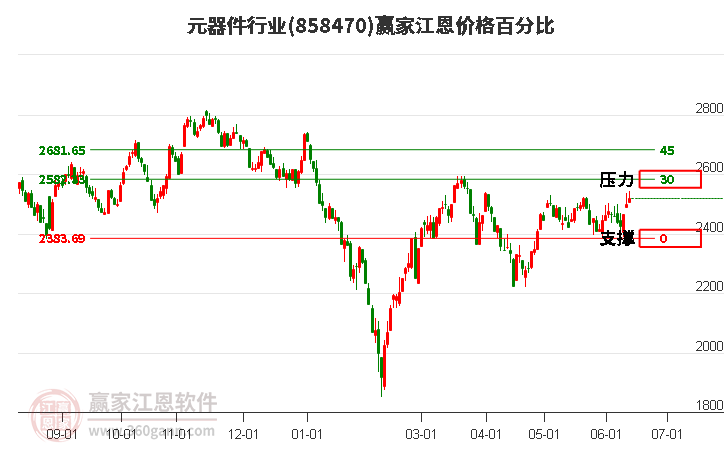 元器件行业江恩价格百分比工具