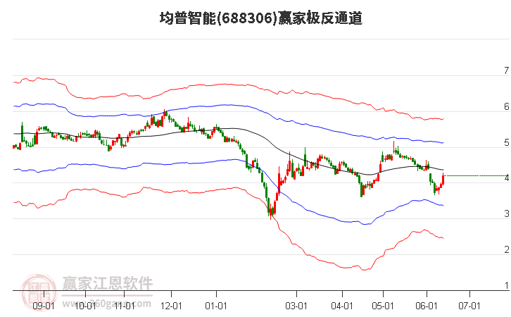 688306均普智能赢家极反通道工具