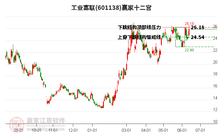 601138工業(yè)富聯贏家十二宮工具 601138工業(yè)富聯贏家十二宮工具