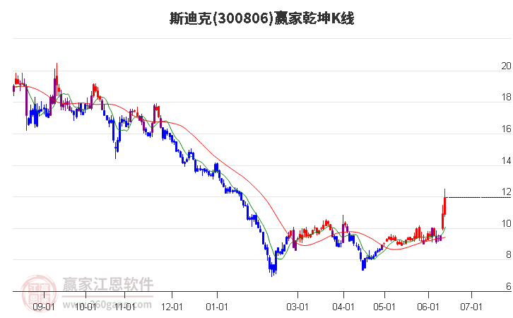 300806斯迪克贏家乾坤K線工具 300806斯迪克贏家乾坤K線工具