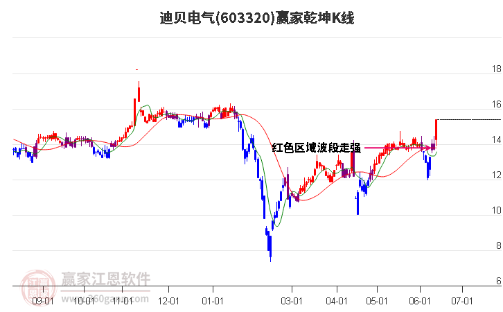 603320迪贝电气赢家乾坤K线工具