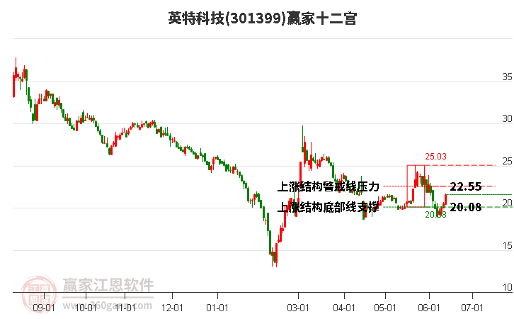 301399英特科技赢家十二宫工具