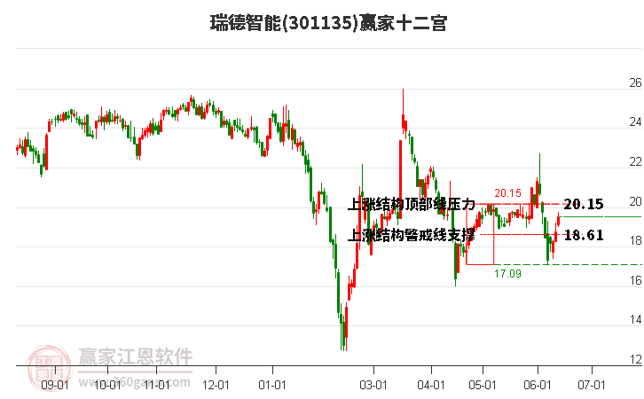 301135瑞德智能赢家十二宫工具