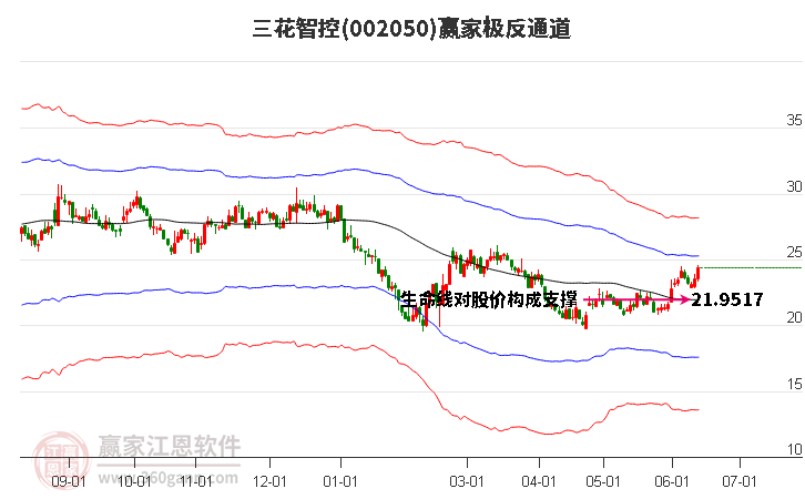 002050三花智控赢家极反通道工具