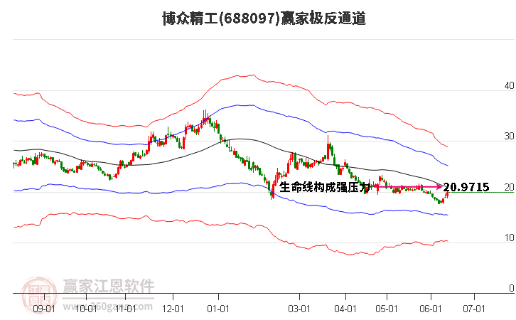 688097博眾精工贏家極反通道工具