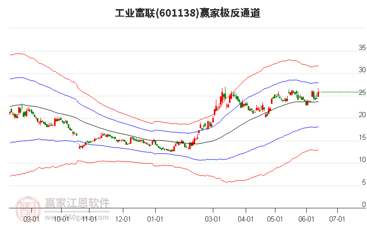 工業(yè)富聯(lián)