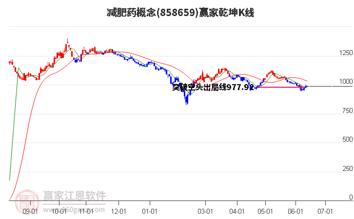 858659减肥药赢家乾坤K线工具