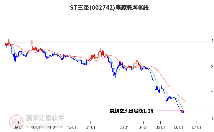 002742ST三圣赢家乾坤K线工具