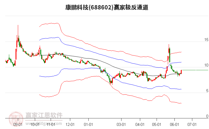 688602康鹏科技赢家极反通道工具