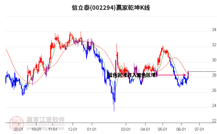 002294信立泰赢家乾坤K线工具