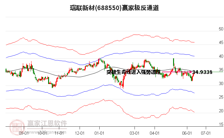 688550瑞联新材赢家极反通道工具