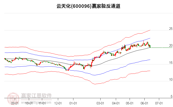 600096云天化赢家极反通道工具