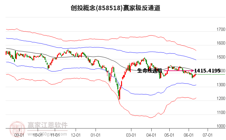 858518创投赢家极反通道工具