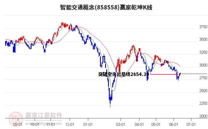 858558智能交通赢家乾坤K线工具