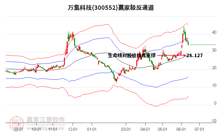 300552万集科技赢家极反通道工具