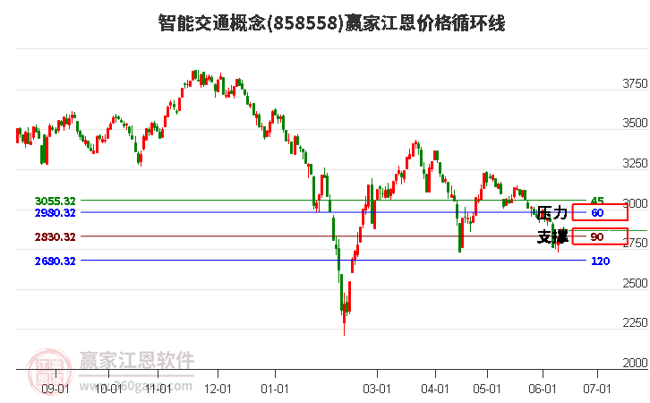 智能交通概念江恩价格循环线工具