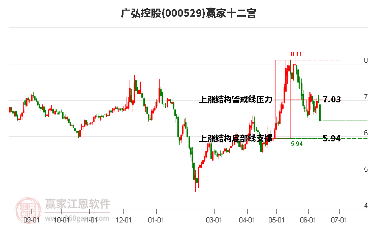 000529廣弘控股贏家十二宮工具 000529廣弘控股贏家十二宮工具