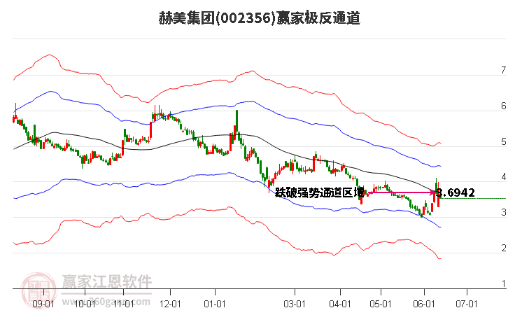 002356赫美集团赢家极反通道工具