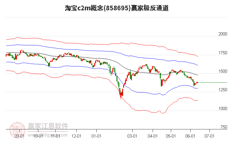 858695淘宝c2m赢家极反通道工具