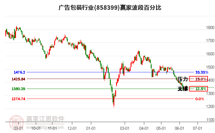 广告包装行业波段百分比工具