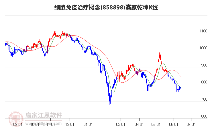 858898细胞免疫治疗赢家乾坤K线工具