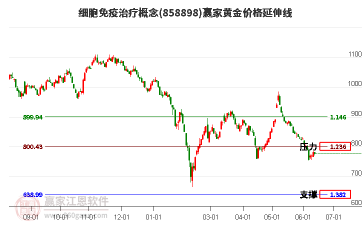 细胞免疫治疗概念黄金价格延伸线工具