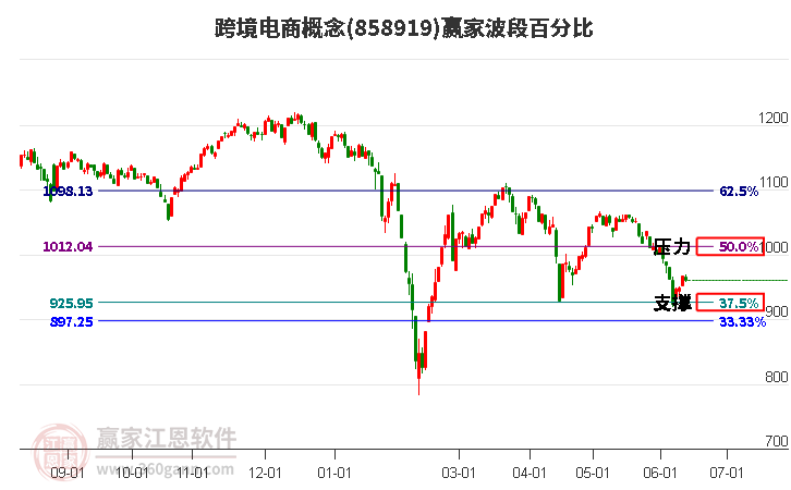 跨境电商概念波段百分比工具