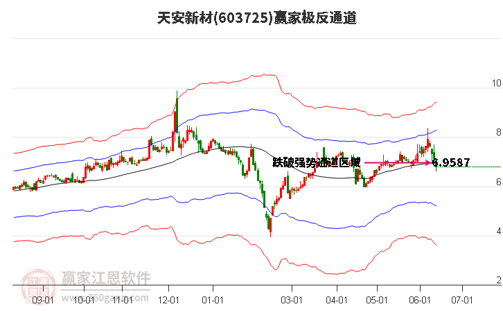 603725天安新材贏家極反通道工具 603725天安新材贏家極反通道工具