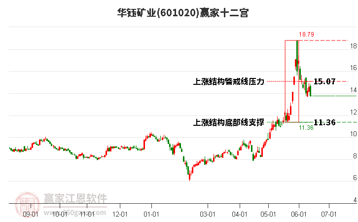 601020華鈺礦業(yè)贏家十二宮工具