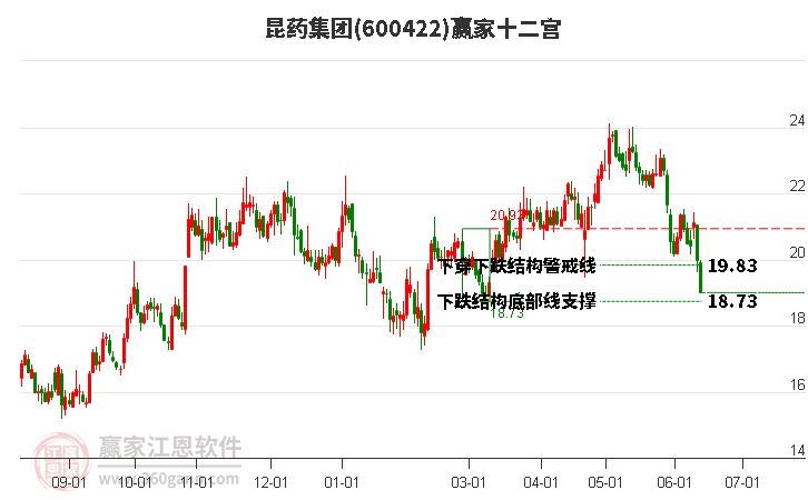 600422昆药集团赢家十二宫工具